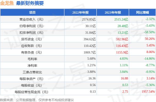 金龍魚財(cái)報(bào)2023（金龍魚2023年業(yè)績報(bào)告顯示公司有望在未來實(shí)現(xiàn)更好的業(yè)績表現(xiàn)） 龍魚百科 第1張