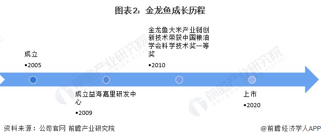 金龍魚行業(yè)地位分析（金龍魚在米、油等領(lǐng)域的市場份額實際是國內(nèi)第一）