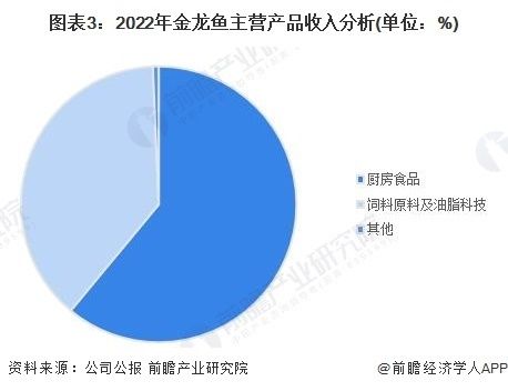 金龍魚行業(yè)地位分析（金龍魚在米、油等領(lǐng)域的市場份額實際是國內(nèi)第一）