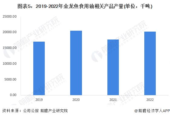 金龍魚行業(yè)地位分析（金龍魚在米、油等領域的市場份額實際是國內(nèi)第一） 龍魚百科 第5張