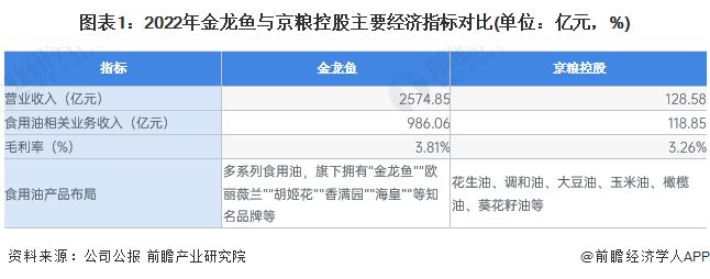 金龍魚行業(yè)地位分析（金龍魚在米、油等領(lǐng)域的市場份額實際是國內(nèi)第一）