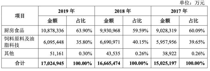 金龍魚營收構(gòu)成（金龍魚2023年營業(yè)收入2515.24億元） 龍魚百科 第5張