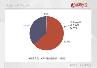 金龍魚營收構(gòu)成（金龍魚2023年營業(yè)收入2515.24億元） 龍魚百科 第4張