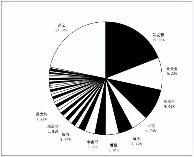 金龍魚(yú)營(yíng)收構(gòu)成（金龍魚(yú)2023年?duì)I業(yè)收入2515.24億元）