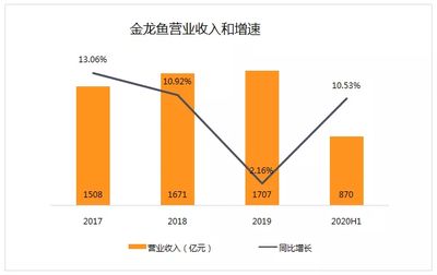 金龍魚(yú)2019營(yíng)收（金龍魚(yú)2019年具體營(yíng)收情況在提供的搜索結(jié)果中沒(méi)有直接提及）