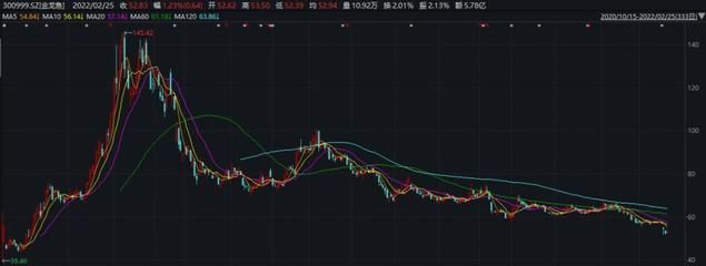 金龍魚股價走勢（金龍魚2019年12月12日收盤報價） 龍魚百科 第1張