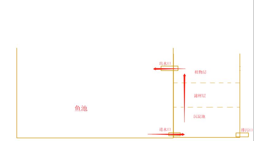 洛陽觀賞魚市場(chǎng)長(zhǎng)38m寬25m生態(tài)過濾可行嗎？