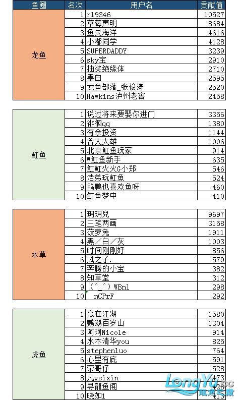 7月份子貢獻榜單入榜名單公布