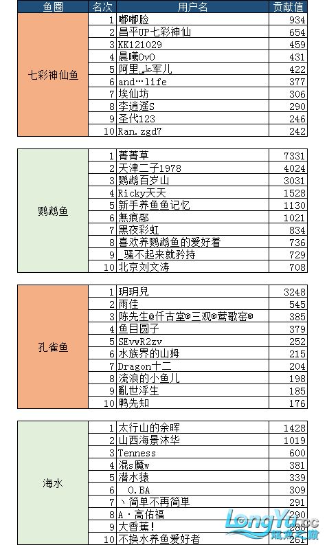 7月份子貢獻(xiàn)榜單入榜名單公布