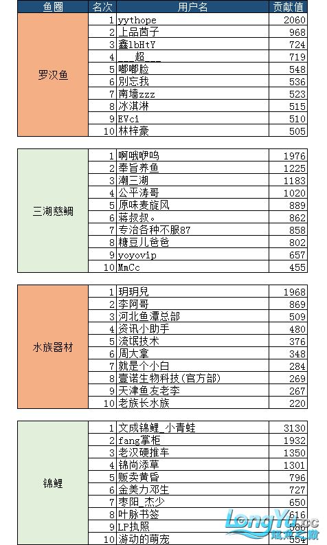 7月份子貢獻(xiàn)榜單入榜名單公布