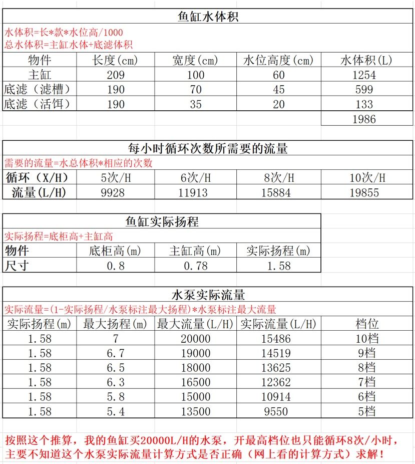 玉溪觀賞魚市場水泵參數(shù)對應(yīng)的實(shí)際流量與循環(huán)次數(shù)求解