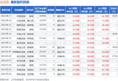 金龍魚 評級（華鑫證券給予金龍魚“買入”評級設(shè)定99元目標(biāo)價） 龍魚百科 第6張