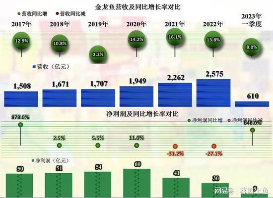 金龍魚2020年到2022年應(yīng)收帳款增加說明什么問題（金龍魚2020年至2022年應(yīng)收賬款增長情況及其背后的原因） 龍魚百科 第3張