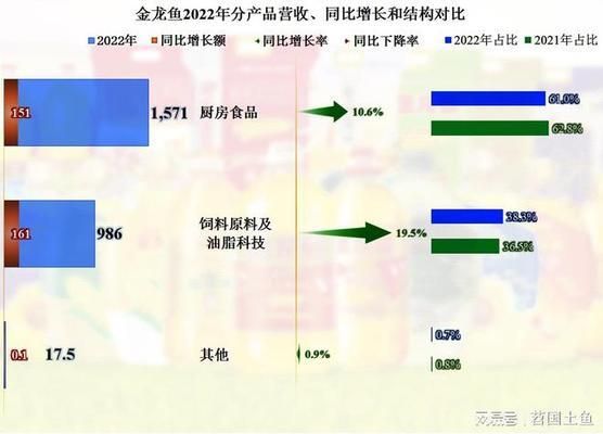 金龍魚2020年到2022年應(yīng)收帳款增加說明什么問題（金龍魚2020年至2022年應(yīng)收賬款增長情況及其背后的原因）