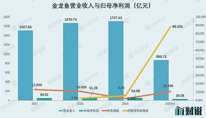 金龍魚營收相當于兩個茅臺（金龍魚2019年營收超1707億元，市場占有率為何較低） 龍魚百科 第1張