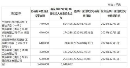 金龍魚項目延期（金龍魚募投項目延期） 龍魚百科 第2張