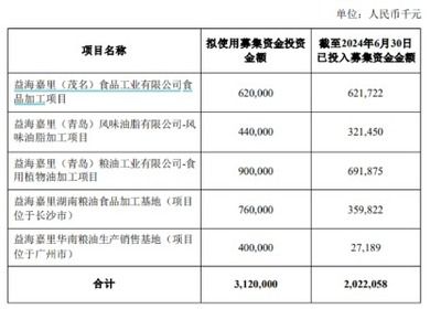 金龍魚項目延期（金龍魚募投項目延期） 龍魚百科 第5張