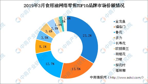 金龍魚 福臨門 魯花 市場份額 2022年（金龍魚、福臨門和魯花2022年市場份額詳細分析）