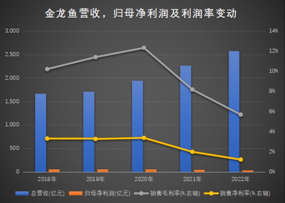 金龍魚凈利潤率多少錢（金龍魚2023年前三季度凈利潤同比下降32.78%） 龍魚百科 第4張