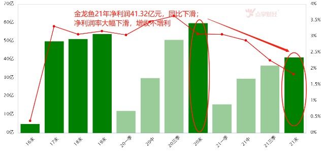 金龍魚凈利潤率多少錢（金龍魚2023年前三季度凈利潤同比下降32.78%） 龍魚百科 第5張