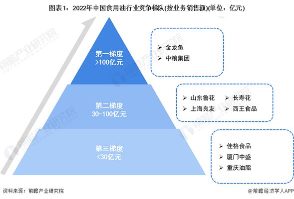 食用油市場競爭格局分析，金龍魚、中糧集團等國際知名品牌和本土品牌如魯花、中糧集團