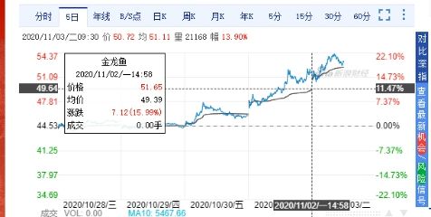 金龍魚吧 東方財富網(wǎng)，金龍魚最新股票行情：2024-10收盤價35.00元