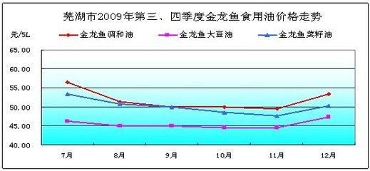 金龍魚百度百科價格走勢，根據(jù)金龍魚百度百科價格走勢