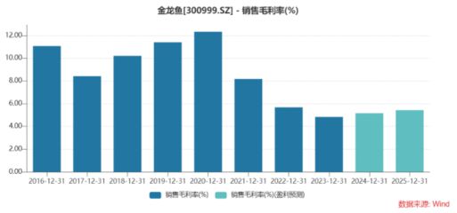 金龍魚未來增長潛力，金龍魚預(yù)制菜市場規(guī)模有望在未來幾年內(nèi)達(dá)到萬億級別