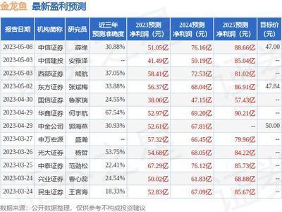 金龍魚營(yíng)業(yè)收入，金龍魚2023年實(shí)現(xiàn)營(yíng)業(yè)收入2515億元 龍魚百科 第5張