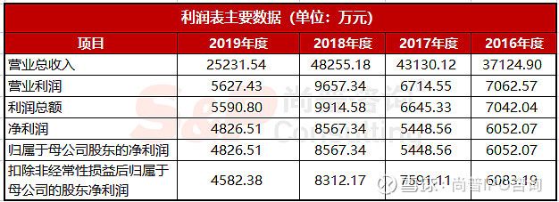 金龍魚2019年利潤(rùn)，金龍魚2019年凈利潤(rùn)13.8億元同比增長(zhǎng)57% 龍魚百科 第4張