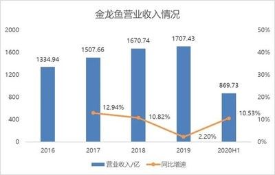 金龍魚營收增長(zhǎng)率是多少，金龍魚營收增長(zhǎng)率可以通過以下公式計(jì)算公式計(jì)算 龍魚百科 第5張