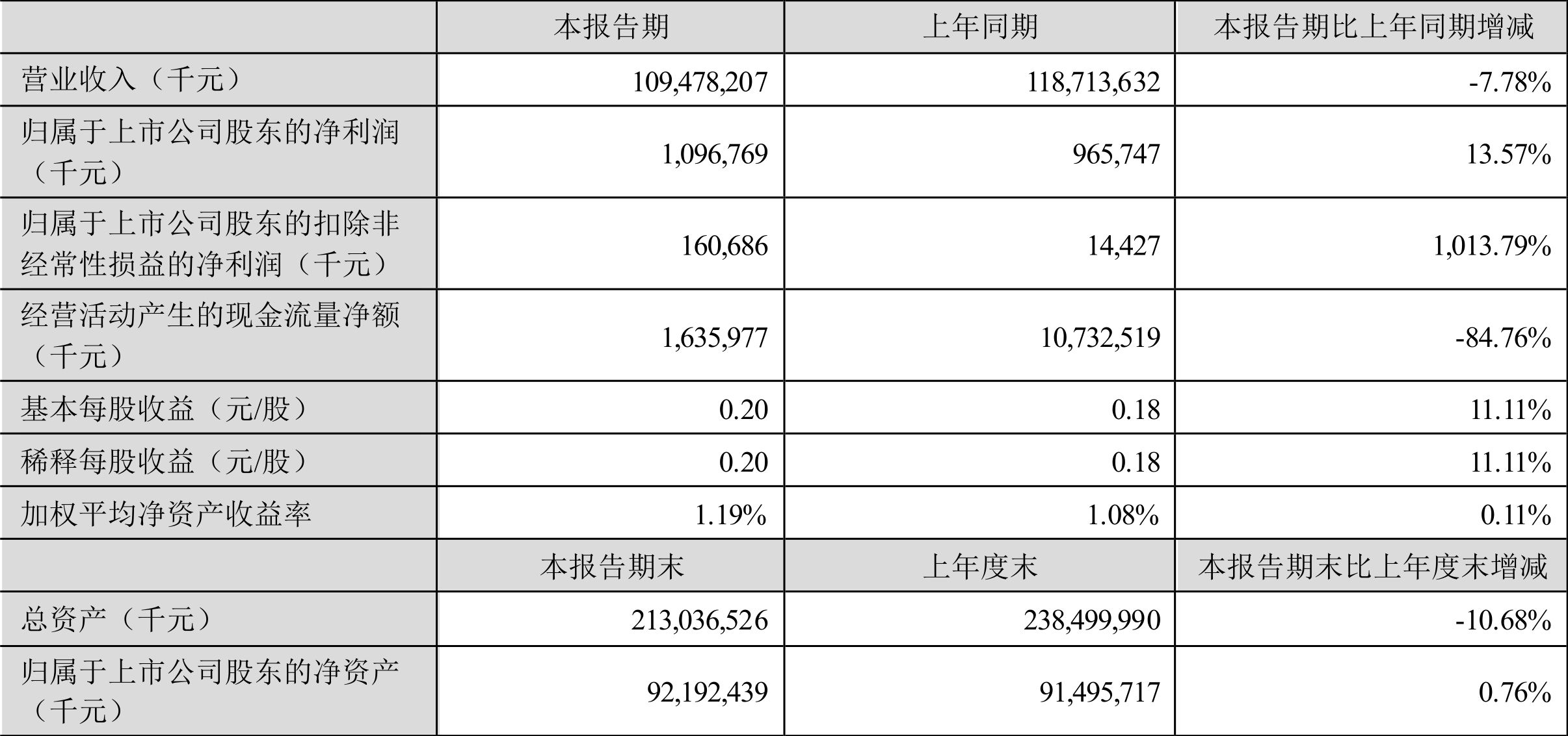 金龍魚(yú)2020年?duì)I收，金龍魚(yú)2020年?duì)I收165.38億元同比增長(zhǎng)14.9% 龍魚(yú)百科 第4張