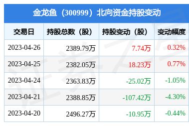 金龍魚2021年半年報，金龍魚2021年上半年營收47.5億元同比增長13.6%