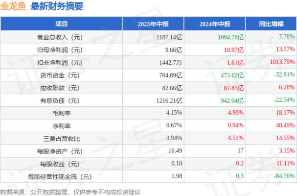 金龍魚(yú)財(cái)報(bào)2024年，金龍魚(yú)2024年凈利潤(rùn)下滑影響 龍魚(yú)百科 第3張