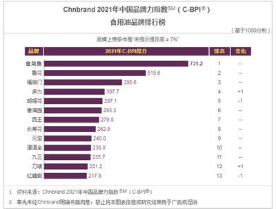 金龍魚(yú) 中國(guó)品牌排行榜最新，金龍魚(yú)在中國(guó)品牌力指數(shù)（c-bpi）中的持續(xù)領(lǐng)先