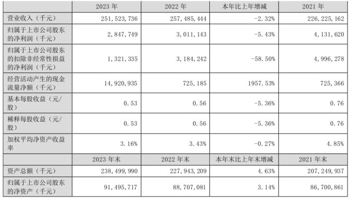 金龍魚roe，金龍魚roe下降原因