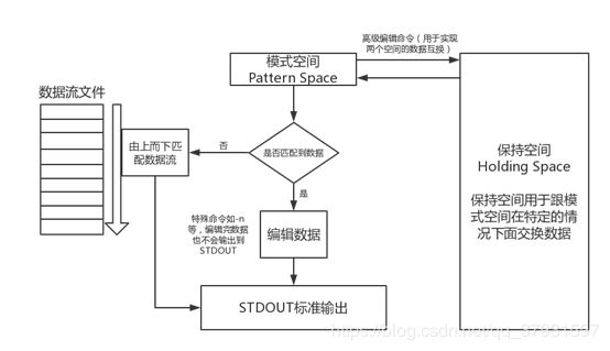 sed命令批量處理文件方法，linux中sed命令的使用