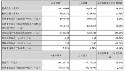 金龍魚銷量下滑，金龍魚2023年營收2515億元同比下滑2.32%