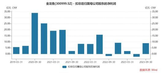 金龍魚業(yè)績，金龍魚2018年業(yè)績分析 龍魚百科 第4張