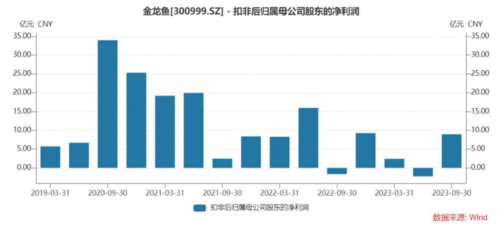 金龍魚業(yè)績，金龍魚2018年業(yè)績分析 龍魚百科 第5張