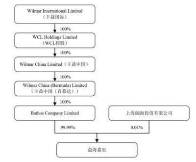 金龍魚有哪些股東，金龍魚股東變動趨勢豐益營銷持股變動原因 龍魚百科 第5張