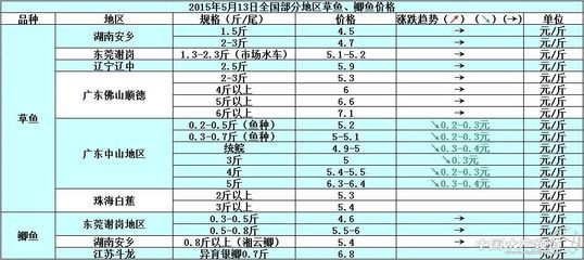 不同地區(qū)魚苗價格對比，不同地區(qū)的魚苗價格存在一定的差異 觀賞魚市場（混養(yǎng)魚） 第4張