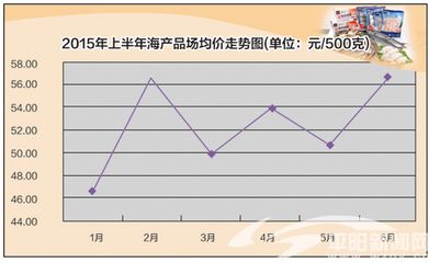 金龍魚市場價格趨勢