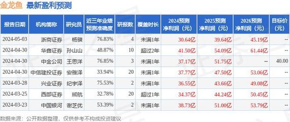 金龍魚一年銷售多少，金龍魚2022年銷售額2574.85億元，凈利潤30.11億元 龍魚百科 第4張