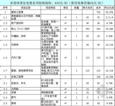 2019年磚混結(jié)構(gòu)每平米造價(jià)明細(xì)表格，2019年磚混結(jié)構(gòu)每平米造價(jià)明細(xì)表 魚缸百科 第3張