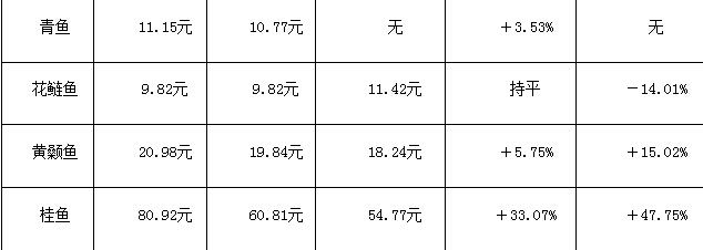 夏季魚苗價格趨勢，2024年5月水產(chǎn)品供需及價格走勢預測分析顯示夏季魚苗價格趨勢 觀賞魚市場（混養(yǎng)魚） 第1張