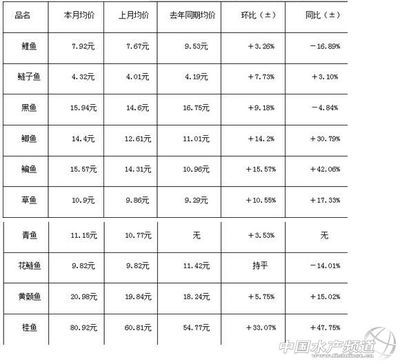 夏季魚苗價格趨勢，2024年5月水產(chǎn)品供需及價格走勢預測分析顯示夏季魚苗價格趨勢 觀賞魚市場（混養(yǎng)魚） 第2張