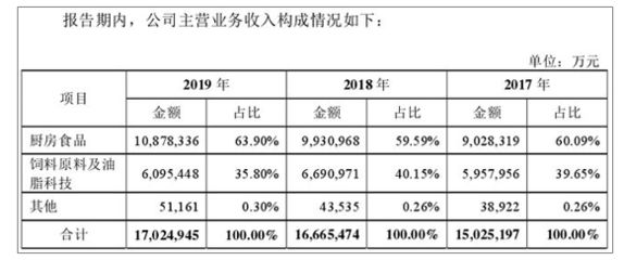 金龍魚主營業(yè)務收入 龍魚百科 第3張