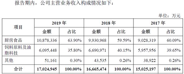 金龍魚主營業(yè)務收入 龍魚百科 第5張