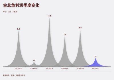 金龍魚宏觀分析圖，金龍魚宏觀分析圖是一種用于展示公司或行業(yè)整體情況的圖表